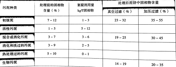 污泥脫水用聚丙烯酰胺注意事項(xiàng)